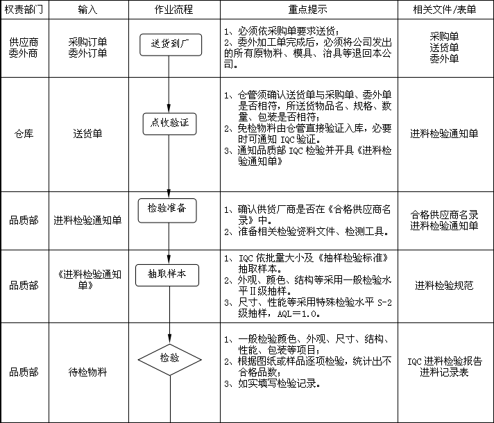 来料检验