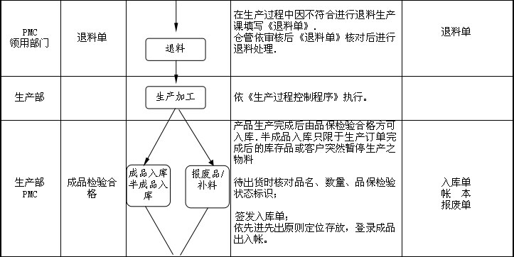 仓库管理流程