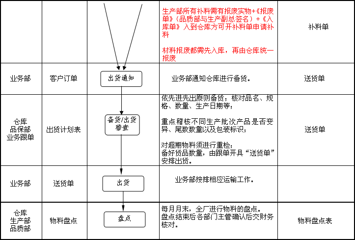仓库管理流程