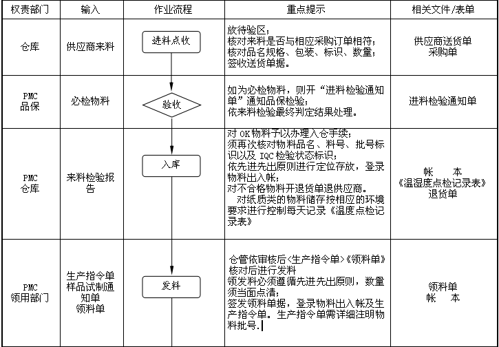 仓库管理程序流程